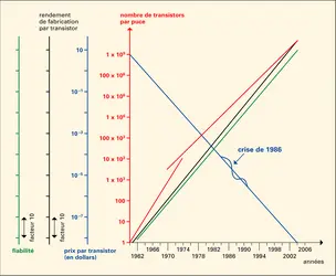 Microélectronique : facteurs de développement - crédits : Encyclopædia Universalis France