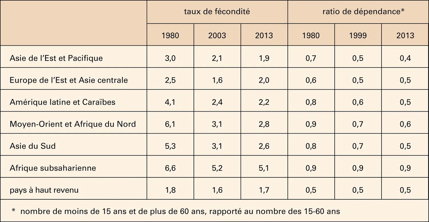 Transition démographique et dividende démographique