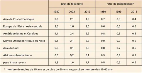 Transition démographique et dividende démographique - crédits : Encyclopædia Universalis France