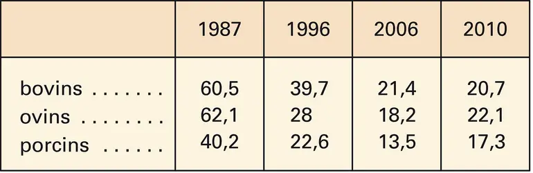 Russie : évolution du cheptel - crédits : Encyclopædia Universalis France