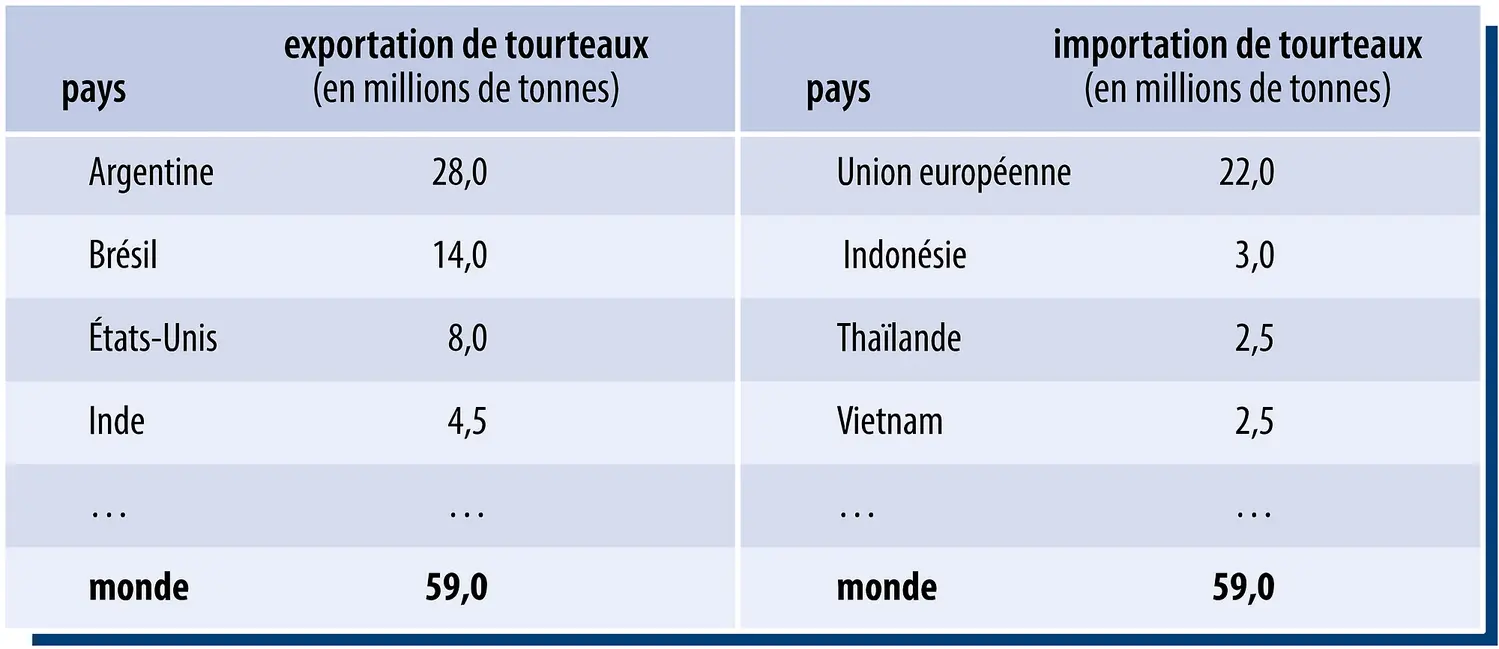 Soja : exportations et importations de tourteaux&nbsp;(2012-2013)