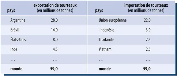 Soja : exportations et importations de tourteaux&nbsp;(2012-2013) - crédits : Encyclopædia Universalis France