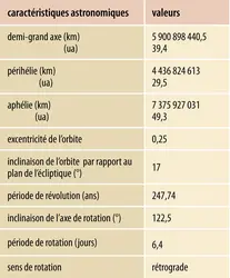 Caractéristiques astronomiques de Pluton - crédits : Encyclopædia Universalis France