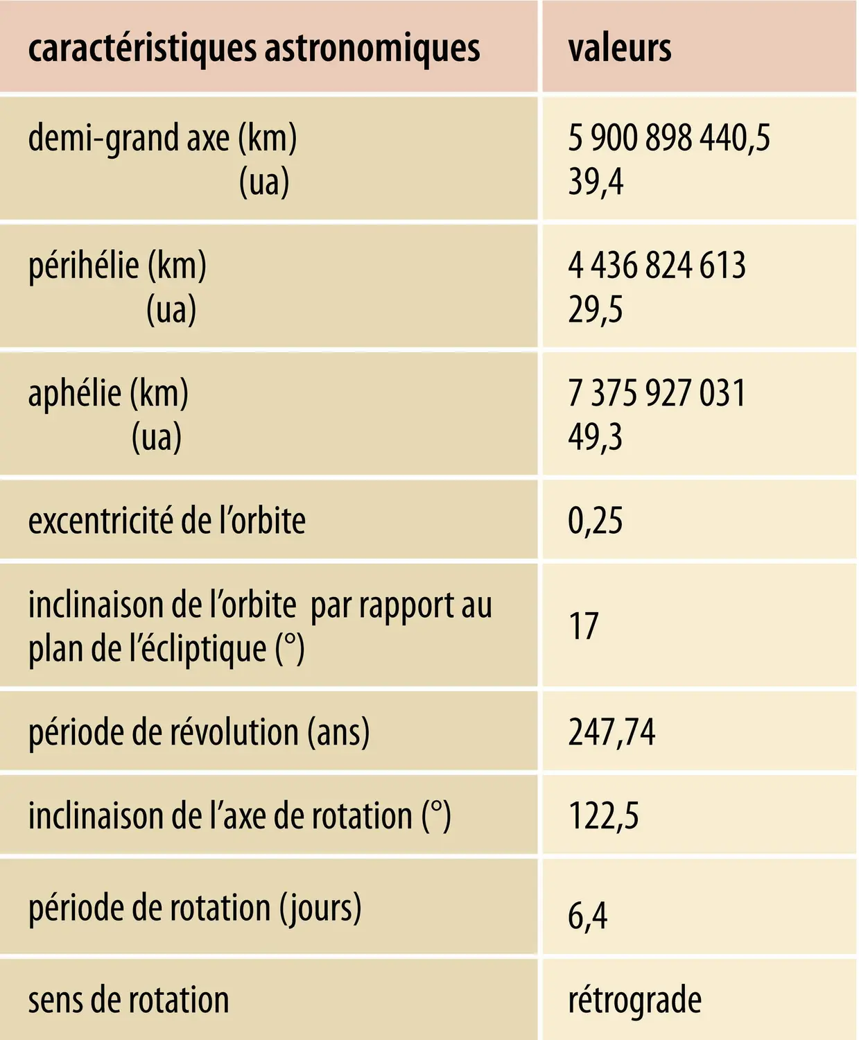 Caractéristiques astronomiques de Pluton