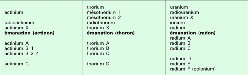 Radioéléments connus en 1910 - crédits : Encyclopædia Universalis France