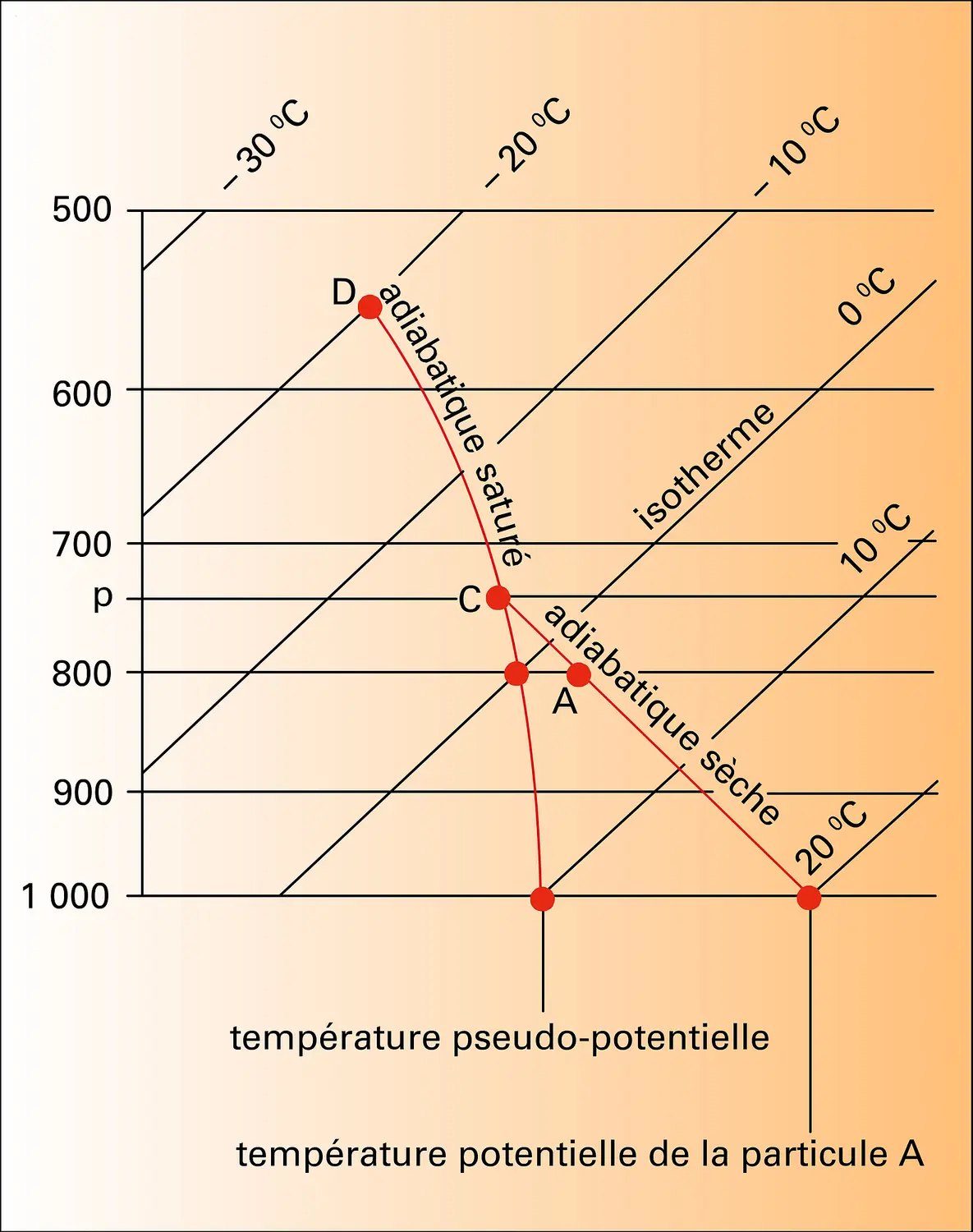 Refroidissement d'une particule d'air ascendante