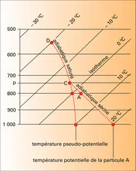Refroidissement d'une particule d'air ascendante - crédits : Encyclopædia Universalis France