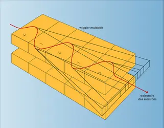 Rayonnement dans un aimant wiggler - crédits : Encyclopædia Universalis France