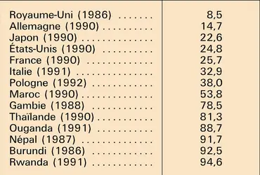 Rapport population rurale/population totale - crédits : Encyclopædia Universalis France