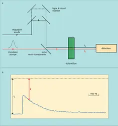 Montage pompe-sonde - crédits : Encyclopædia Universalis France