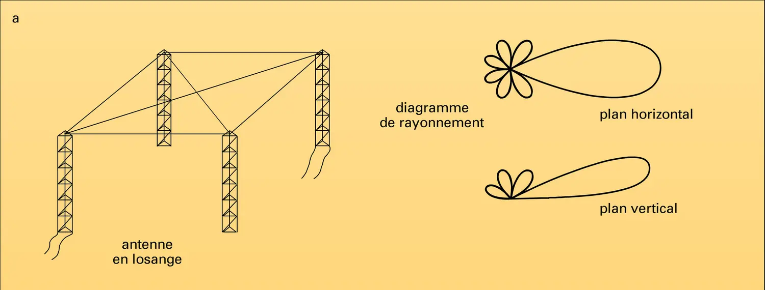 Antennes pour ondes décamétriques et métriques - vue 1