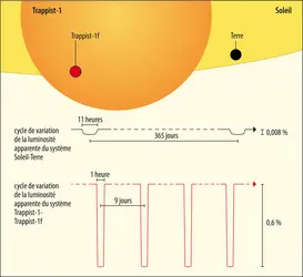 Transits d’une des exoplanètes du système Trappist-1 - crédits : Encyclopædia Universalis France