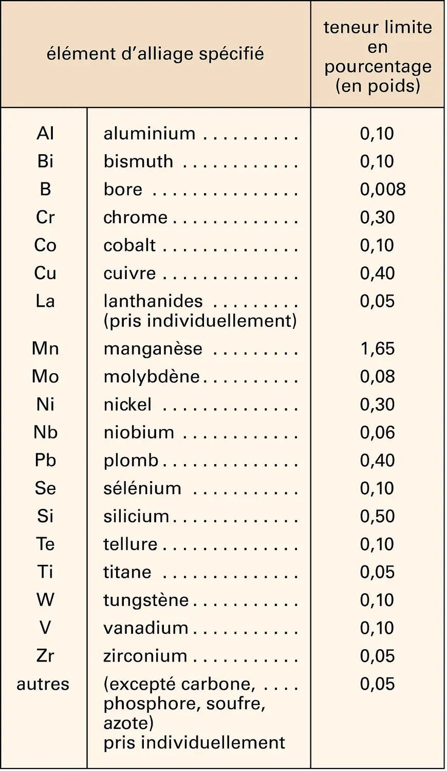 Aciers alliés et non alliés