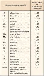 Aciers alliés et non alliés - crédits : Encyclopædia Universalis France