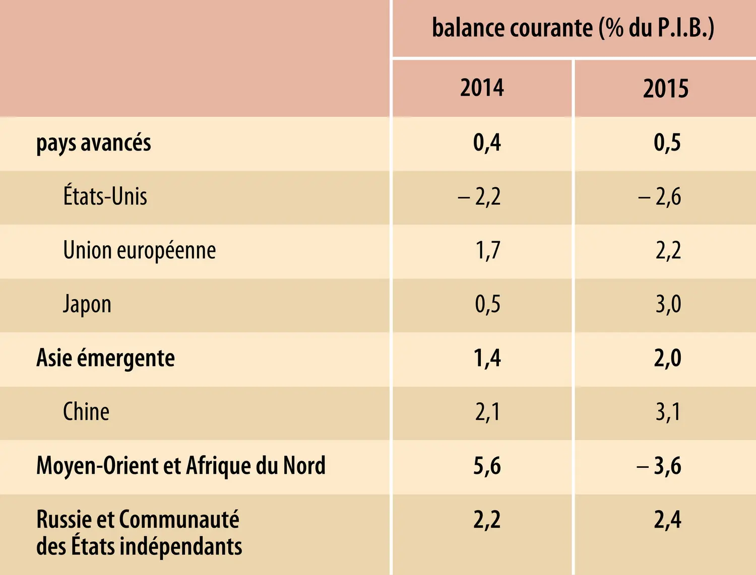 Économie mondiale (2015) : balance courante des principales zones économiques