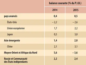 Économie mondiale (2015) : balance courante des principales zones économiques - crédits : Encyclopædia Universalis France