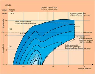 Supersonique : domaine de vol et facteur de charge - crédits : Encyclopædia Universalis France