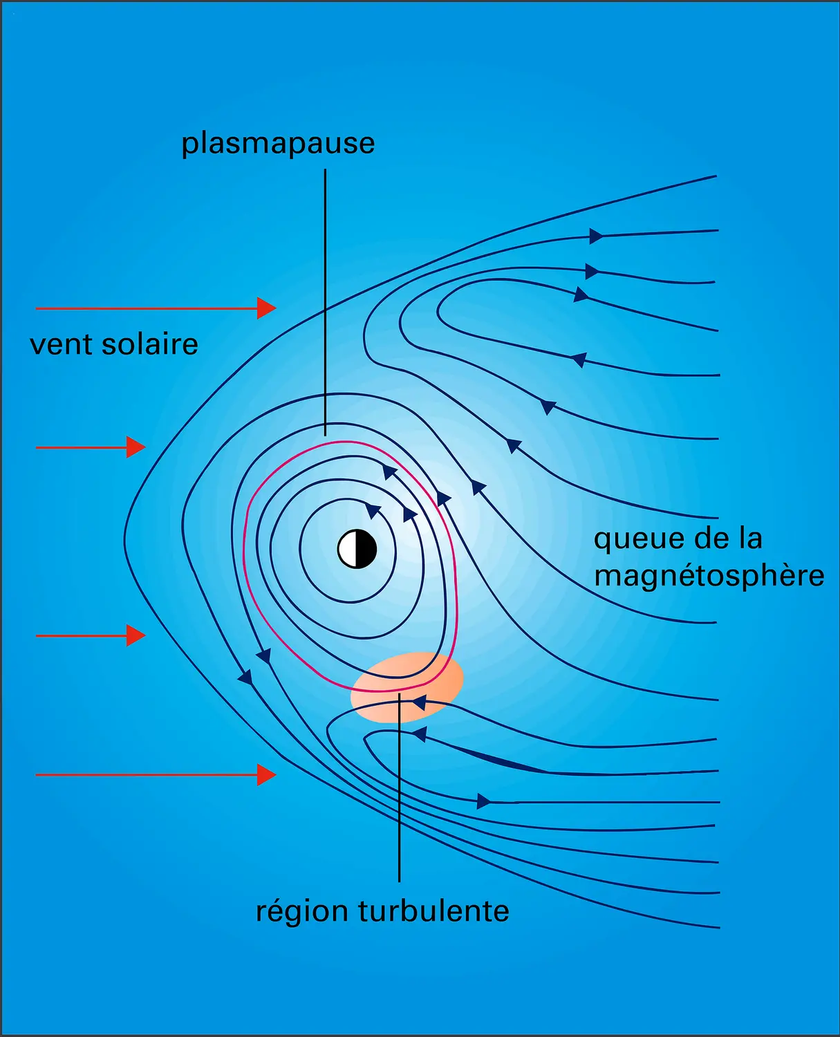 Mouvement de convection du plasma magnétosphérique