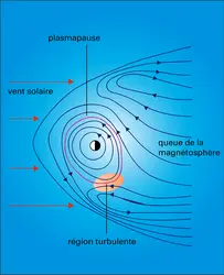 Mouvement de convection du plasma magnétosphérique - crédits : Encyclopædia Universalis France
