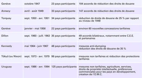 Cycles de négociations commerciales multilatérales (de 1947 à 1994) : du G.A.T.T. à l'O.M.C. - crédits : Encyclopædia Universalis France