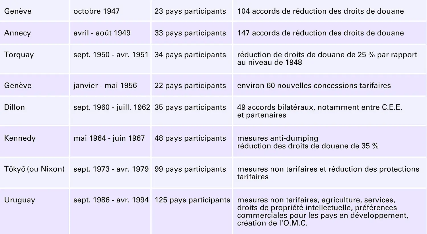 Cycles de négociations commerciales multilatérales (de 1947 à 1994) : du G.A.T.T. à l'O.M.C.