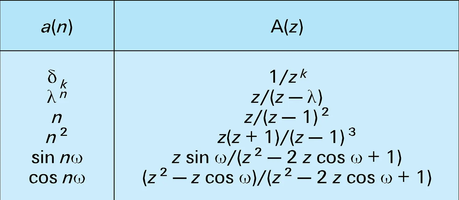 Transformées en z de suites simples