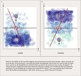 Turbulence : stratifications stable et instable - crédits : Encyclopædia Universalis France