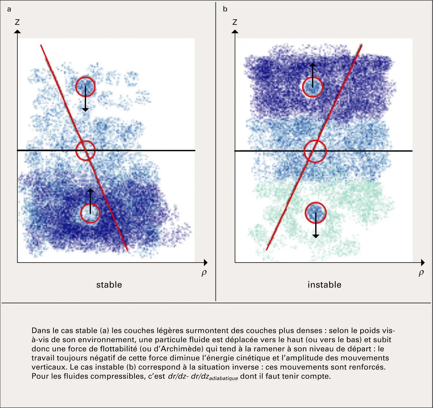 Turbulence : stratifications stable et instable