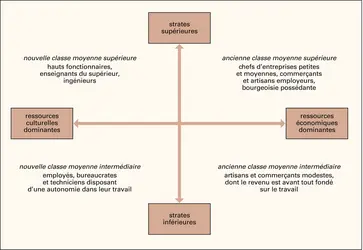 Classes moyennes : schéma de G. Schmoller - crédits : Encyclopædia Universalis France