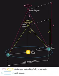 Parallaxe trigonométrique - crédits : Encyclopædia Universalis France