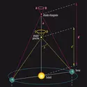 Parallaxe trigonométrique - crédits : Encyclopædia Universalis France