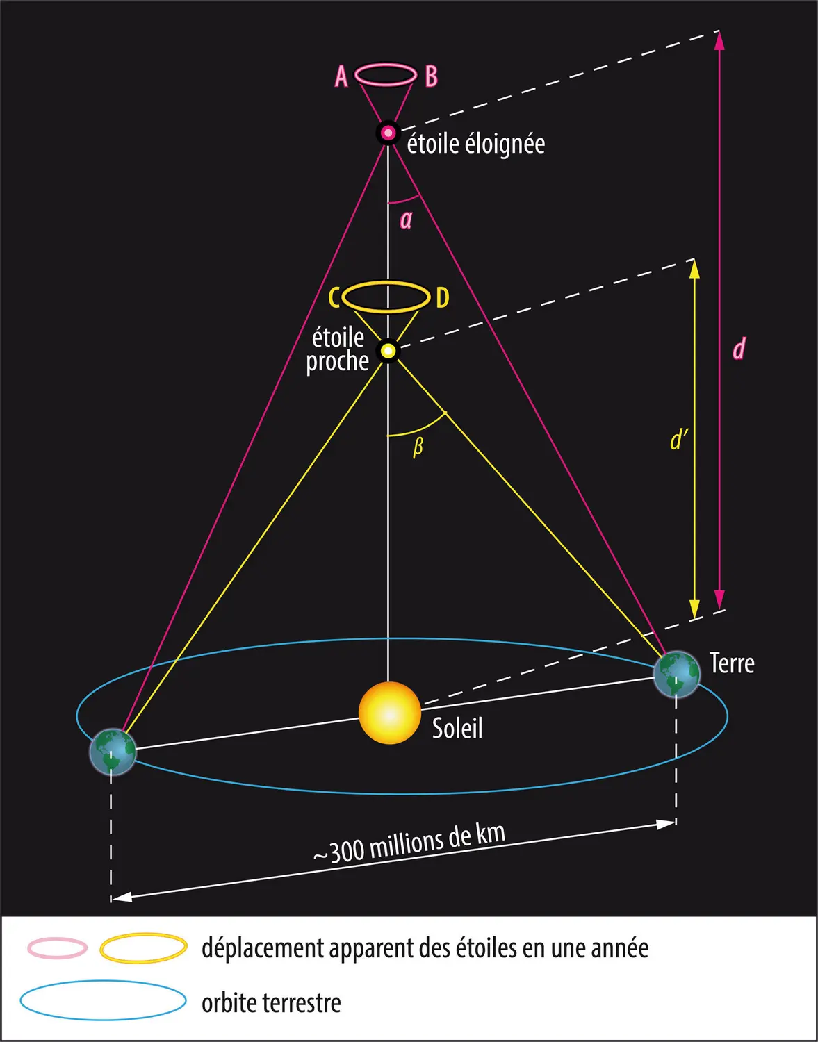 Parallaxe trigonométrique