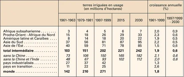 Irrigation dans le monde - crédits : Encyclopædia Universalis France