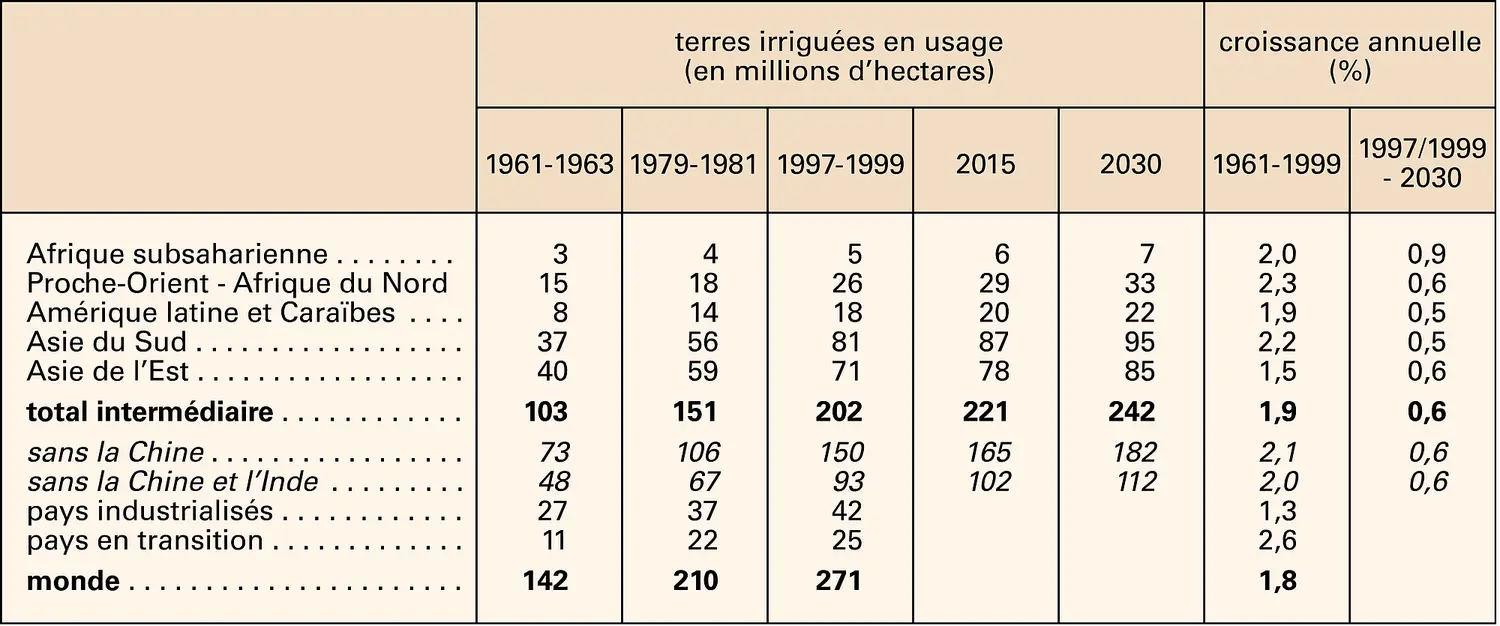 Irrigation dans le monde