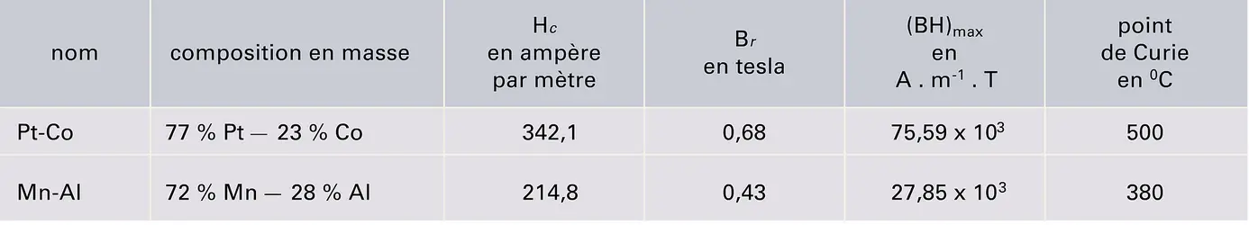 Alliages à durcissement par réaction désordre-ordre - crédits : Encyclopædia Universalis France