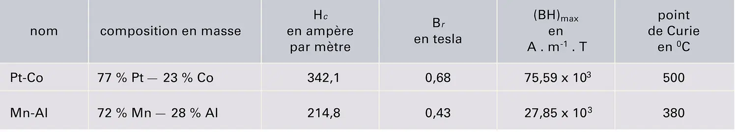 Alliages à durcissement par réaction désordre-ordre