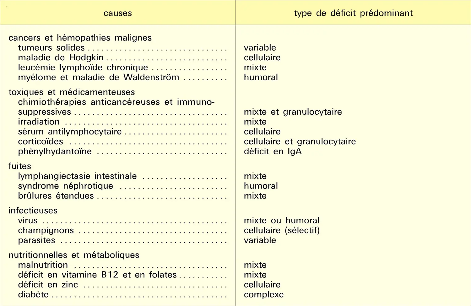 Déficits immunitaires acquis