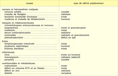 Déficits immunitaires acquis - crédits : Encyclopædia Universalis France