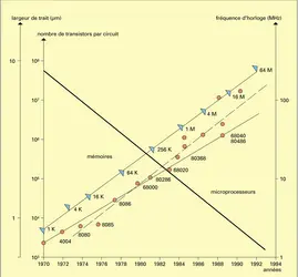 Évolution des circuits - crédits : Encyclopædia Universalis France