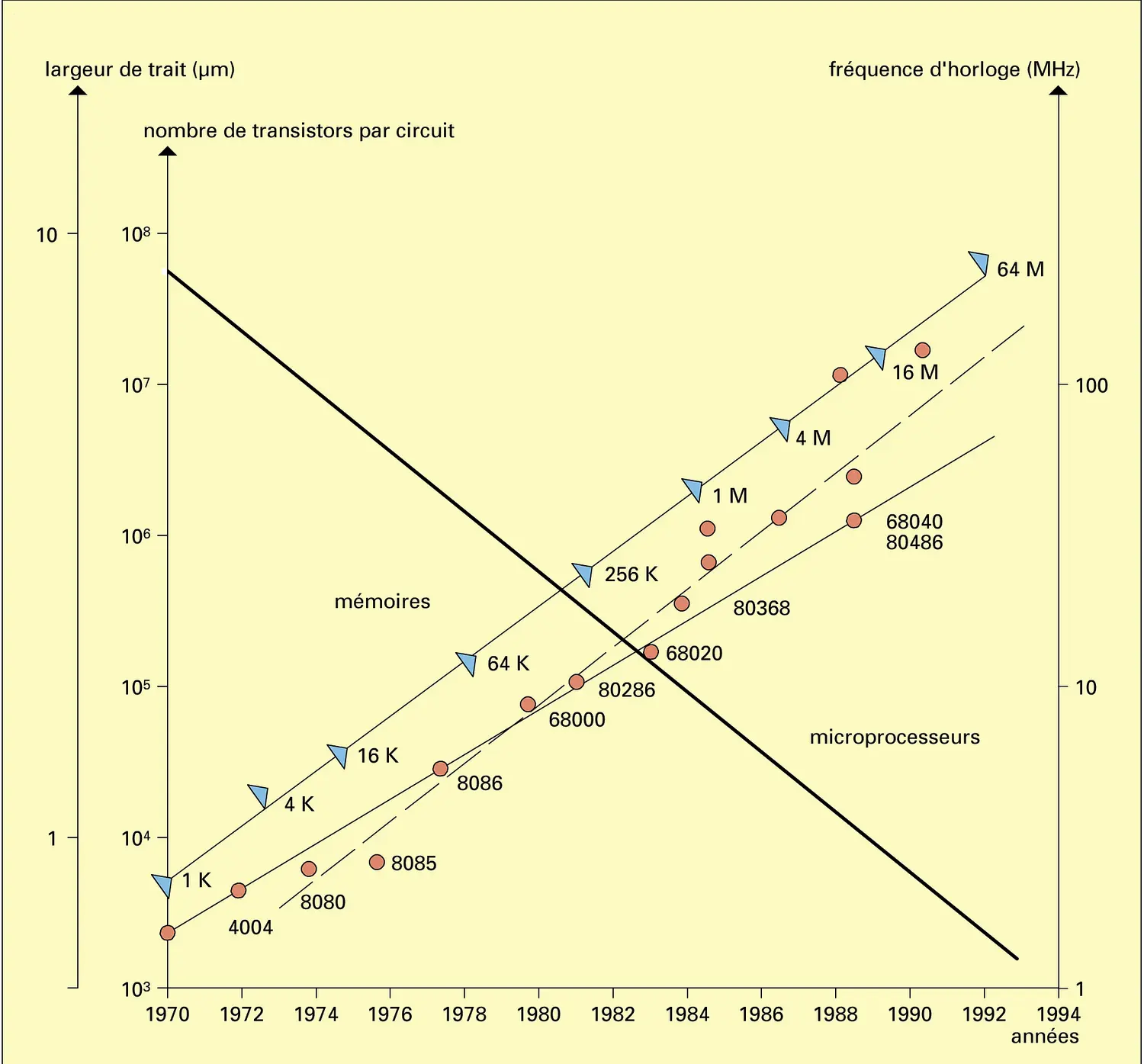 Évolution des circuits