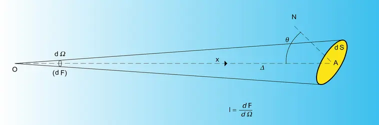 Intensité d'une source ponctuelle - crédits : Encyclopædia Universalis France