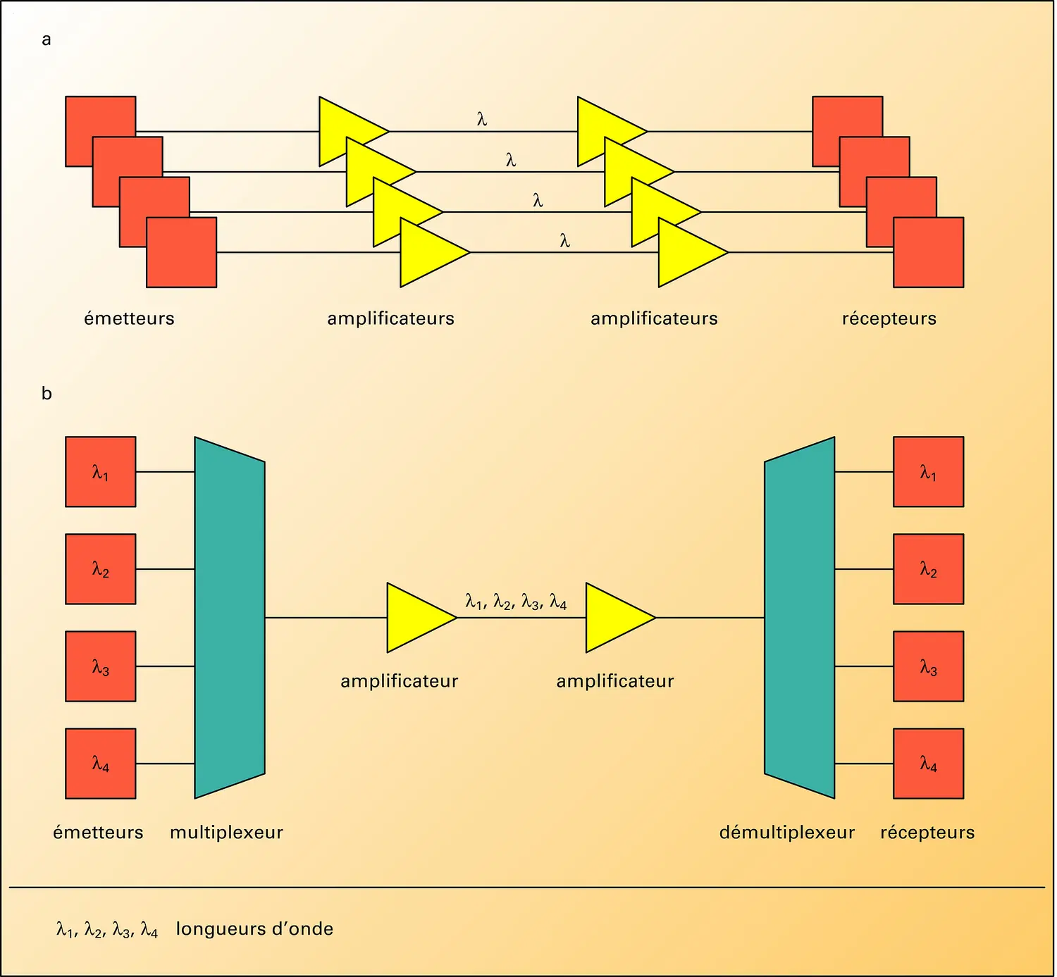 Multiplexage en longueur d'onde