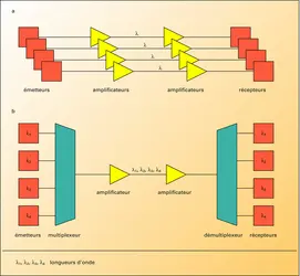 Multiplexage en longueur d'onde - crédits : Encyclopædia Universalis France