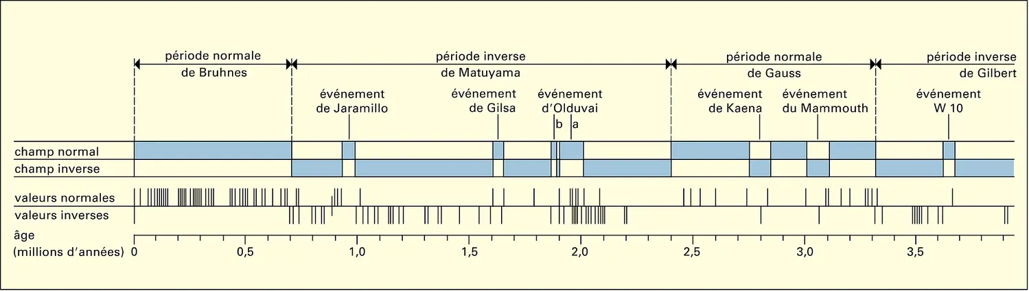 Échelle chronologique des inversions de polarité géomagnétique