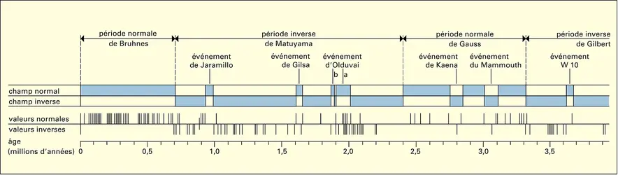 Échelle chronologique des inversions de polarité géomagnétique - crédits : Encyclopædia Universalis France