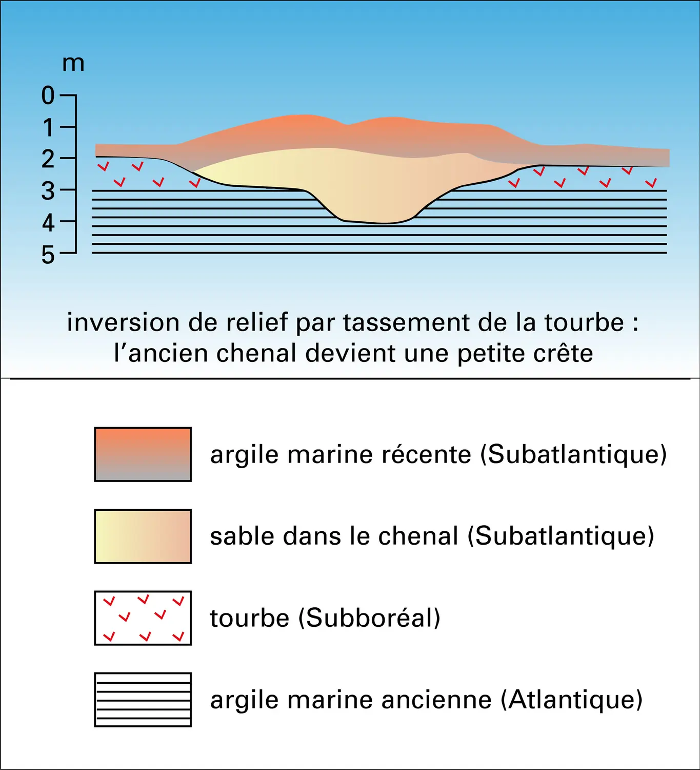 Crêtes dues à l'inversion du relief d'anciens chenaux - vue 3