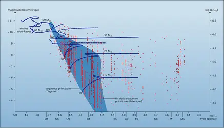 Diagramme de Hertzsprung-Russell - crédits : Encyclopædia Universalis France