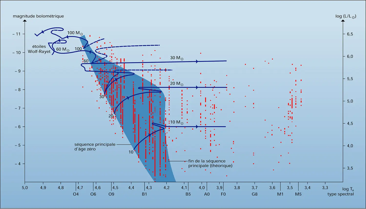 Diagramme de Hertzsprung-Russell