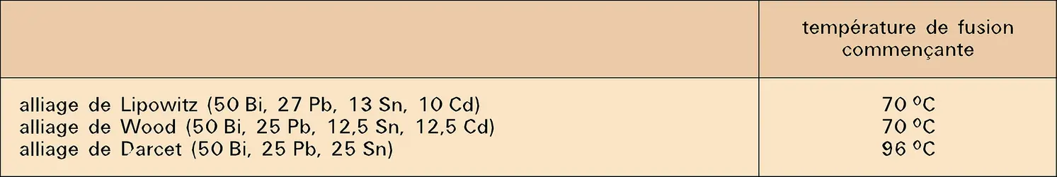 Bismuth : alliages - crédits : Encyclopædia Universalis France
