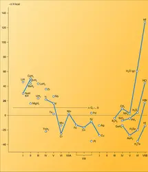 Hydrures : différentes classes - crédits : Encyclopædia Universalis France